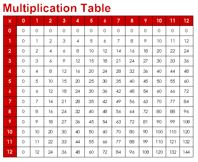 times table grid 12x12. twelve times table chart